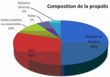 composition propolis